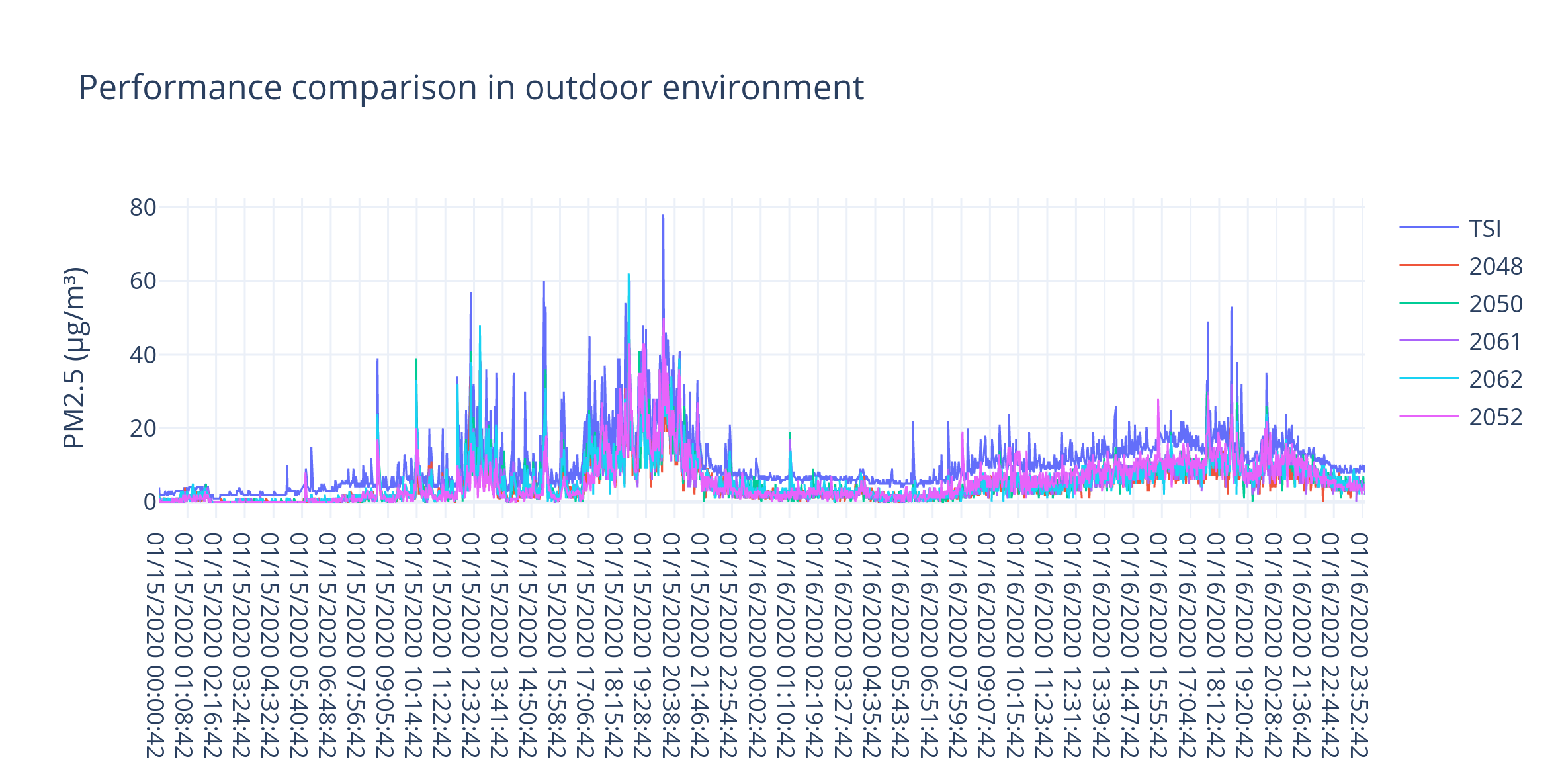 Performance comparison in outdoor environment