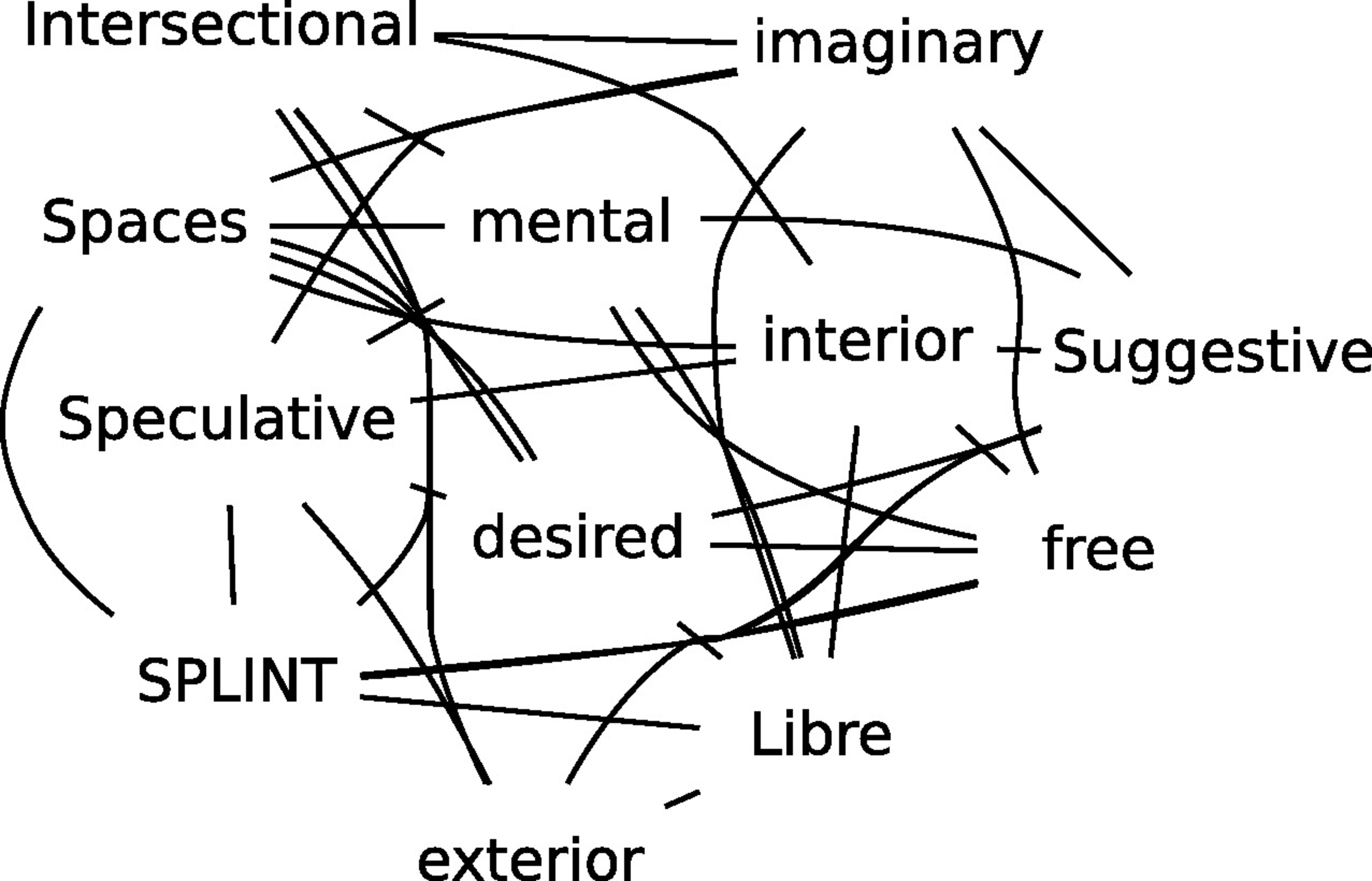 A small nodal graph bringing together terms around speculative technologies and space typologies