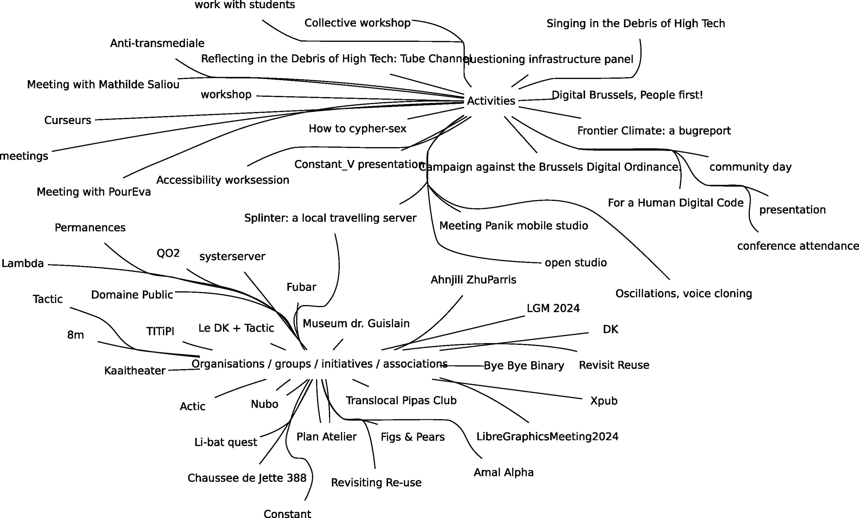 A graph showing some organisations with whom Constant has worked throughout the year, brought into relation with activities we engaged with.