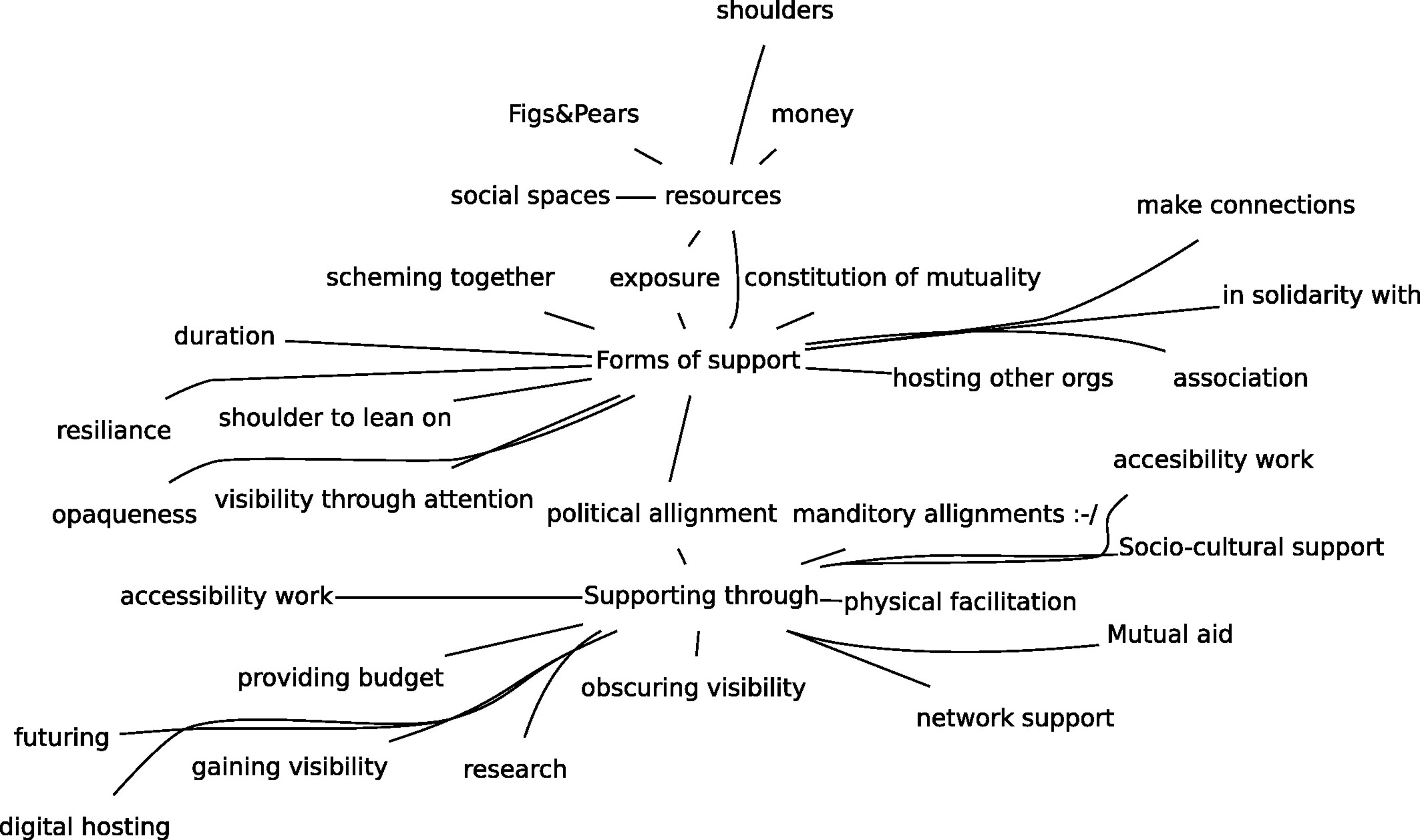 A graph listing different concrete materialisations of mutual support, such as: offering space, creating visibility through publicity or financial support