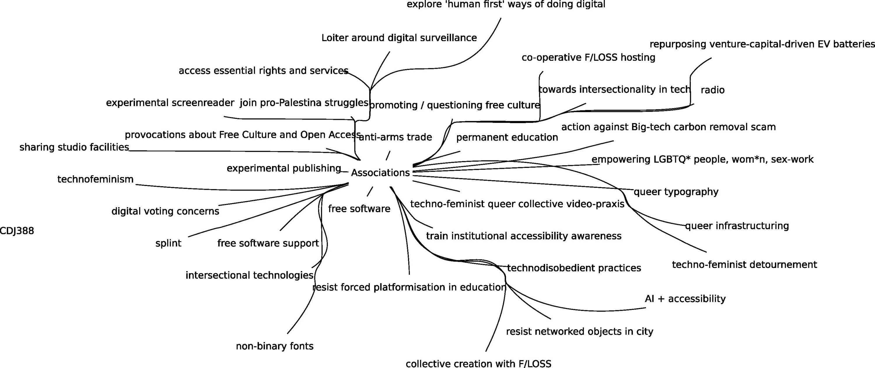 This graph shows various curiosities and fields of interests through which we associate with other organisations, ranging from radio making to experimental printing, or engaging in techno-feminist queer collective video-praxis
