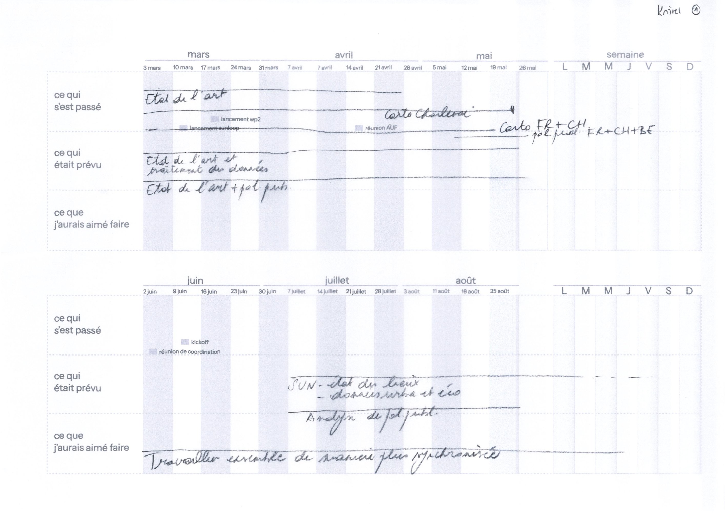 Frise chronologique des premiers mois de SUNLOOP, organisée en 3 colonnes « ce qui s'est passé », « ce qui était prévu », et « ce que j'aurais aimé faire », présentée et annotée avec les membres du projet, ici Kristel Mazy.